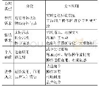 《表2 心理需求引发的设计原则》