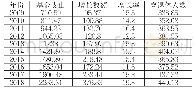 表2-2 2009-2018年上海市城镇职工基本养老保险基金支出情况表