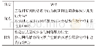 《表2 自我控制系统问卷》