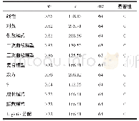 《表4 防风干燥曲线拟合表》