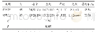 《表1 两组临床疗效比较[例 (%) ]》