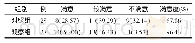 表2 两组患者对于护理方式的满意度分析[例（%）]