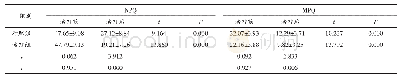 表2 两组颈椎疼痛评分比较（±s，分）