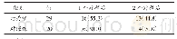 表2 两组治愈患者疗效与疗程关系比较[例（%）]