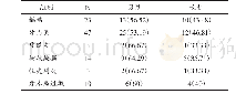 表1 100名65～79岁老年患者牙病种类及例数表[例(%)]