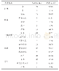 表1 血源性职业暴露人员基本情况分布及构成比