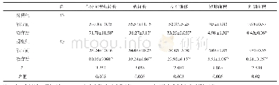 表4 两组患者单位面积轨迹长、轨迹长、左右偏移、矩形面积、外周面积比较