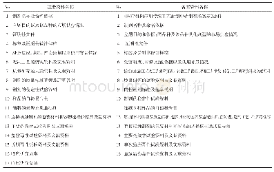 表1 备案资料与注册资料区别