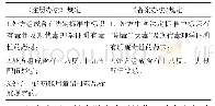 表2《医疗机构制剂注册管理办法（试行）》与《备案办法》不能免做安全性实验区别