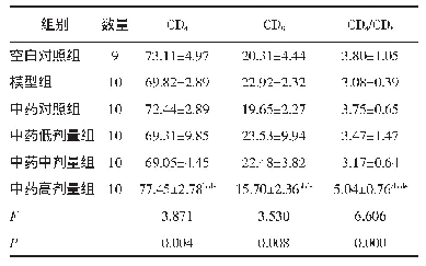 《表3 各组样本免疫指标比较（±s)》