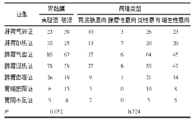 表2 GP中医证型与胃黏膜和病理类型的分析（例）