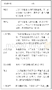 表2：《二氧化碳制取的研究》课前学习材料从实际的实施反馈来看，本实验探究型课题翻转课堂