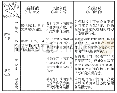 表2 赛前训练各阶段学生的学习目标