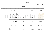 表3 第一题各个选项比例情况