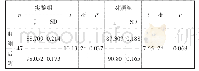 表2 实验前、后两组学生体育学习兴趣水平独立样本t检验结果一览表