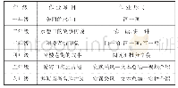 《表2“我当海南小导游”主题开放性作业序列设计》