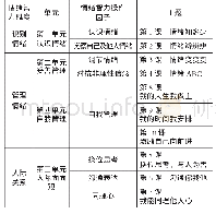 《表2 情商校本课程内容》