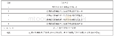 《表2 判断矩阵测度定义：基于AHP的高校创新创业教育改革实施效果影响因素分析》