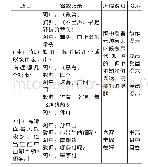 《表3“省内游第一站———中山”部分动态评量内容》