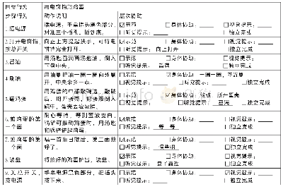 表1：工作分析在培智学校7～9年级轻中度智障生烹饪教学中的应用