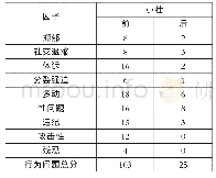 表1 小壮“阿肯巴克儿童行为量表（CBCL）”前后测结果