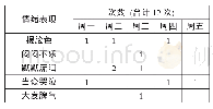 表1 W刚入学时在校一周情绪观察记录