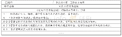 表1 课程与职业能力点对接