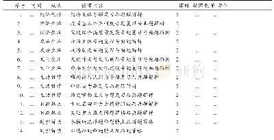 表2 泉州市网络授课志愿者行动高中毕业班政治学科课程计划样表（28课时）