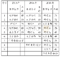 表3 中方培训教师对比表