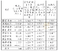 表1 课程与教学调整在年段、学校类型、教师学历及班级人数变量上的差异检验