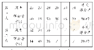 表1 两次月考时空观念题目及得分率