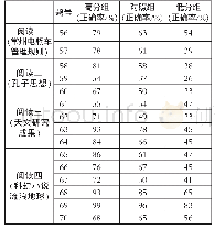 《表1 学生答题正确率情况》