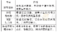 表1：小学生数学语言表达能力的培养