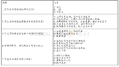 表2 调查问卷问题及选项设计