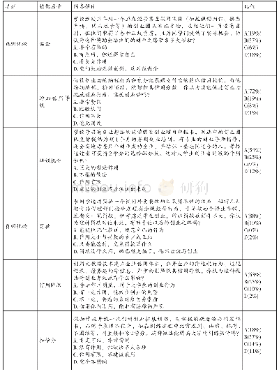 表2 具有代表性的正、负强化因子问卷题目列表