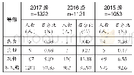 表8 不同年级男生引体向上等级比较（n,%)