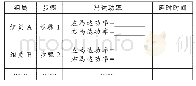 表3 程序编写分工协作表