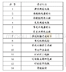 表1 个体学习行为类目：基于大数据分析的在线课程学习行为数据标准设计