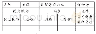 表1 基于前置学习的小学语文深度互动教学第一阶段（前置学习）评价表