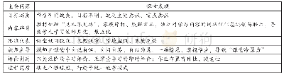 表1 常态课堂主要问题及课堂表现