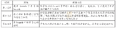 表1 课程计划：基于Scratch游戏设计的小学生自主学习能力培养