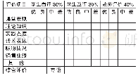 《表1 互联网平台推销实训考核表》