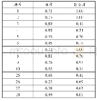 表2 试题分析节选：“极课大数据”与高中地理学业评价契合度实践探究