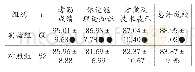 表2 基于微信平台的PBL+TBL教学模式对体适能课程成绩的影响