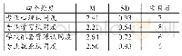 表2 专业认同度的整体情况（n=31)
