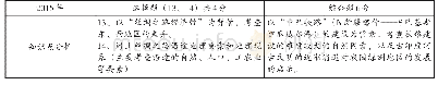 表1 2015年江苏省地理高考试题分析