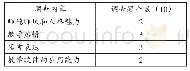 表1 问卷各部分内容及其所含调查题个数