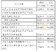 表1 学生对主动学习教学模式的看法