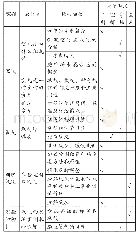 表1 核心知识评价细目表