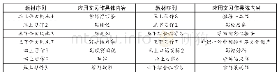 表1 统编教材二至六年级应用文安排一览表